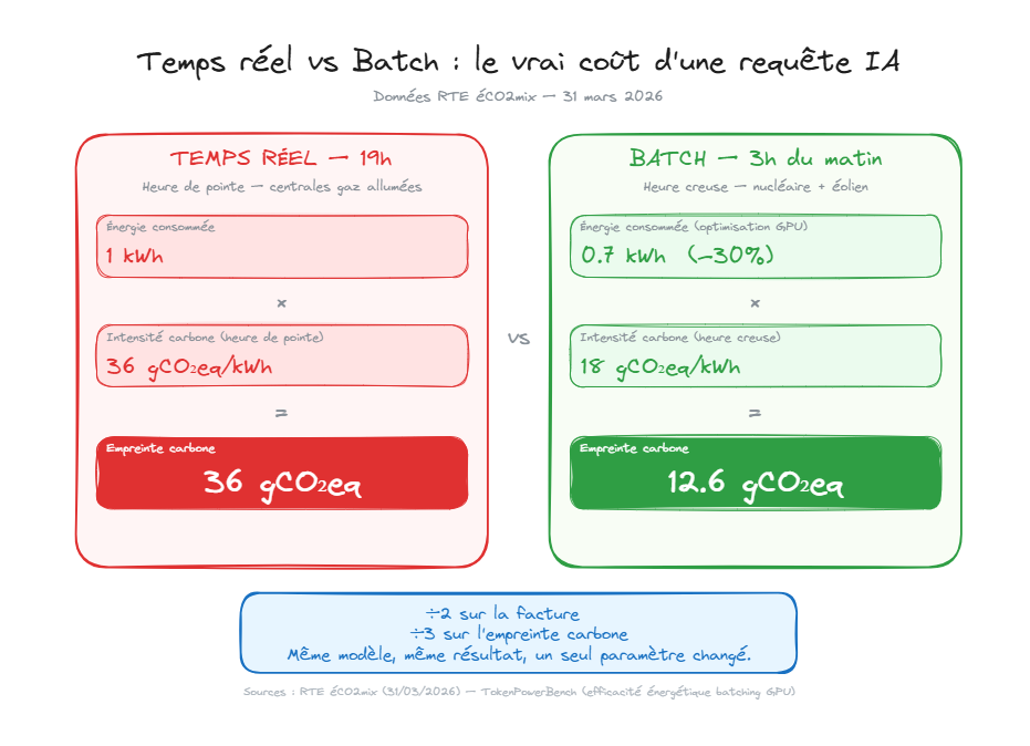 Diviser son coût d'utilisation de l'IA par deux, sans rien faire ! 